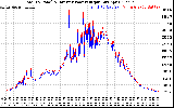 Solar PV/Inverter Performance PV Panel Power Output & Inverter Power Output