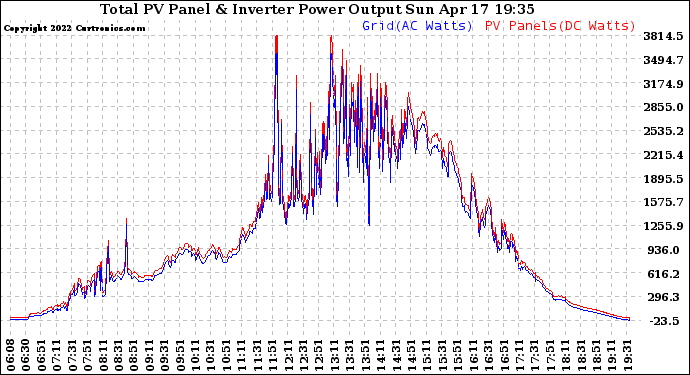 Solar PV/Inverter Performance PV Panel Power Output & Inverter Power Output