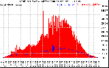 Solar PV/Inverter Performance Total PV Panel Power Output & Solar Radiation