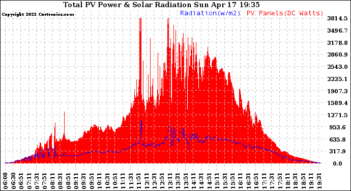 Solar PV/Inverter Performance Total PV Panel Power Output & Solar Radiation