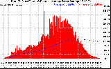 Solar PV/Inverter Performance Total PV Panel & Running Average Power Output