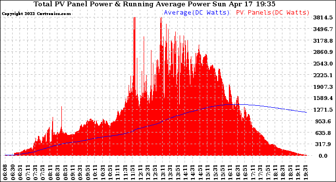 Solar PV/Inverter Performance Total PV Panel & Running Average Power Output