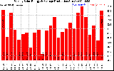 Solar PV/Inverter Performance Weekly Solar Energy Production