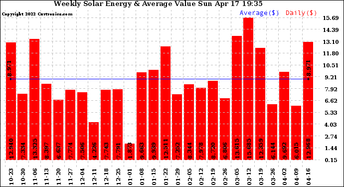 Solar PV/Inverter Performance Weekly Solar Energy Production Value