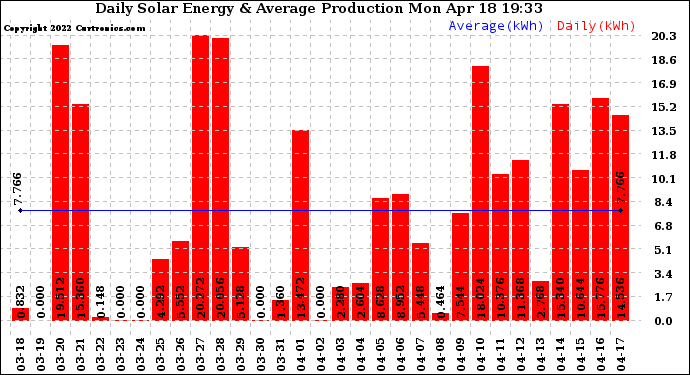 Solar PV/Inverter Performance Daily Solar Energy Production