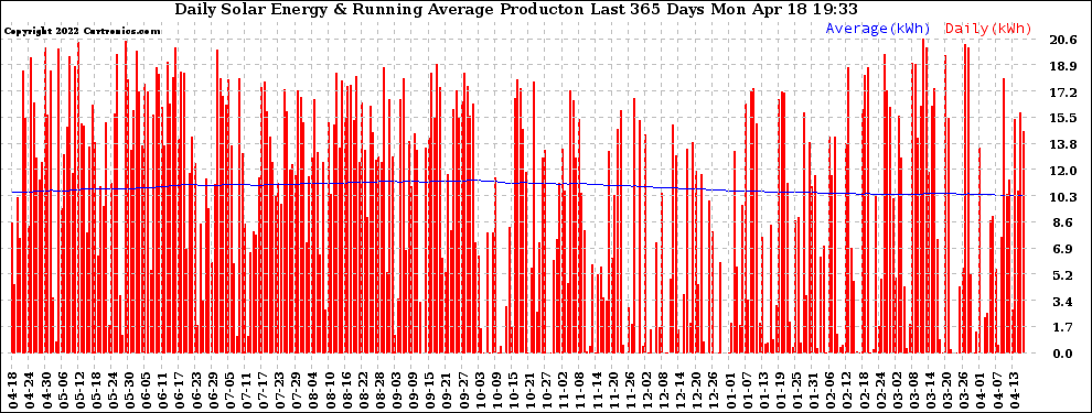 Solar PV/Inverter Performance Daily Solar Energy Production Running Average Last 365 Days