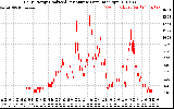 Solar PV/Inverter Performance Daily Energy Production Per Minute