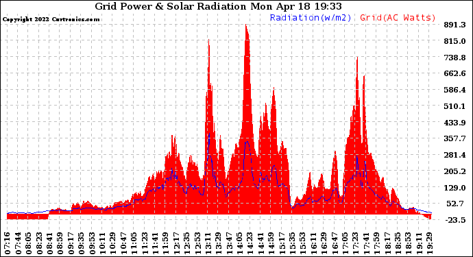 Solar PV/Inverter Performance Grid Power & Solar Radiation