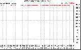 Solar PV/Inverter Performance Grid Voltage