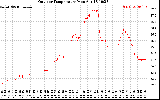 Solar PV/Inverter Performance Outdoor Temperature