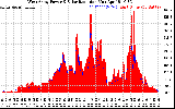 Solar PV/Inverter Performance West Array Power Output & Solar Radiation