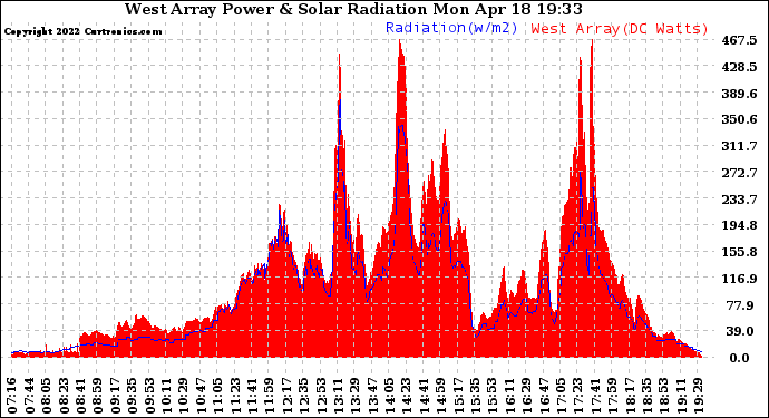 Solar PV/Inverter Performance West Array Power Output & Solar Radiation