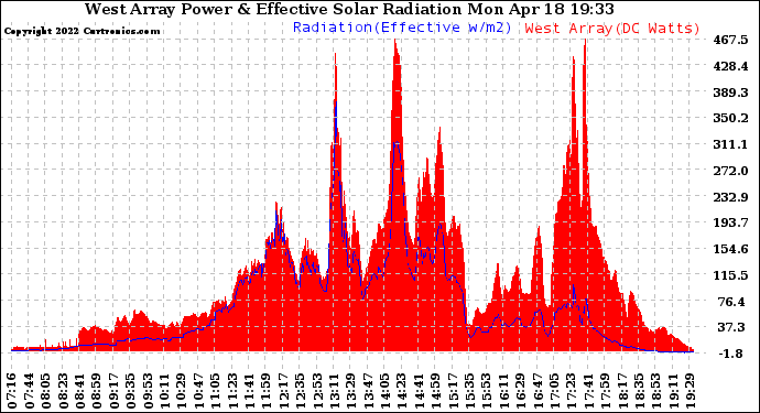 Solar PV/Inverter Performance West Array Power Output & Effective Solar Radiation