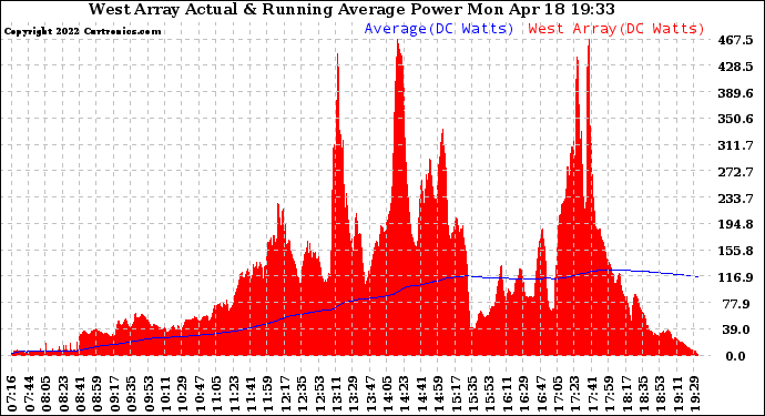 Solar PV/Inverter Performance West Array Actual & Running Average Power Output