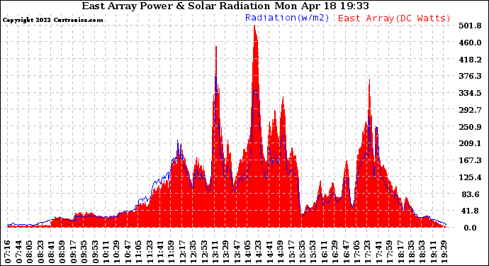 Solar PV/Inverter Performance East Array Power Output & Solar Radiation