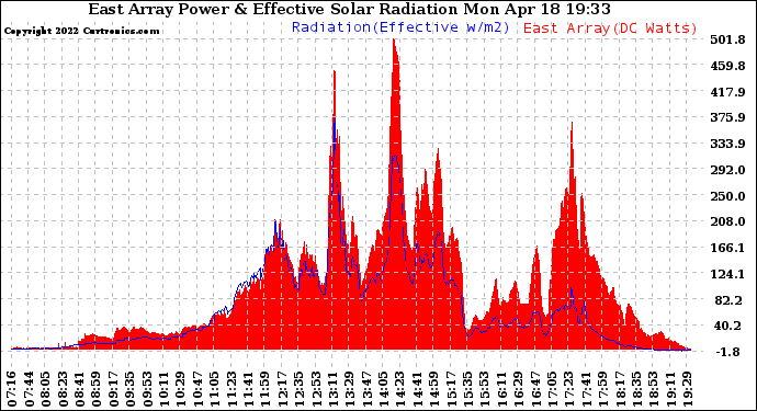 Solar PV/Inverter Performance East Array Power Output & Effective Solar Radiation