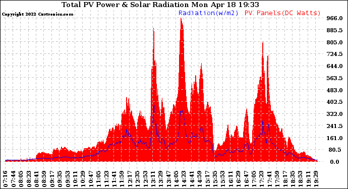 Solar PV/Inverter Performance Total PV Panel Power Output & Solar Radiation