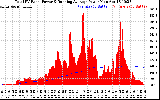 Solar PV/Inverter Performance Total PV Panel & Running Average Power Output