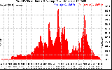 Solar PV/Inverter Performance Total PV Panel Power Output