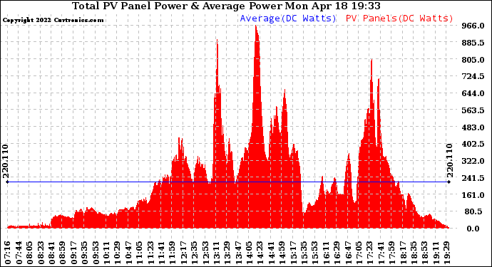 Solar PV/Inverter Performance Total PV Panel Power Output