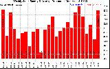 Solar PV/Inverter Performance Weekly Solar Energy Production