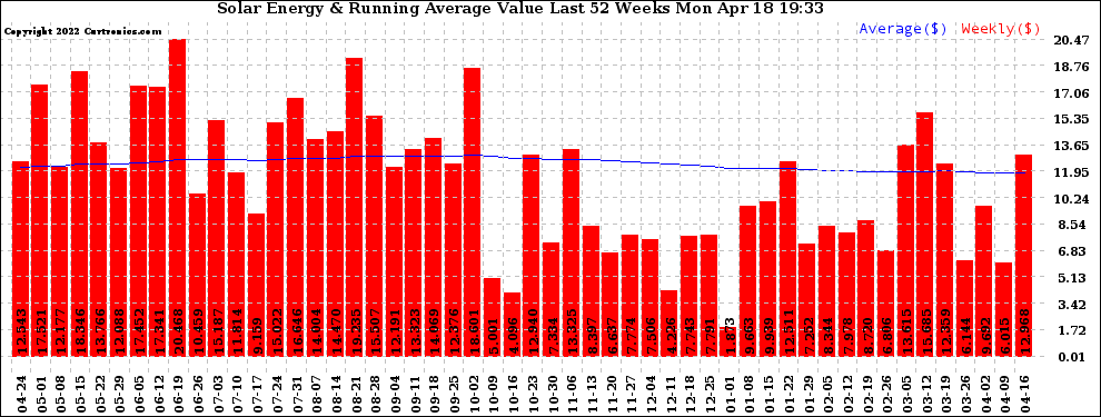 Solar PV/Inverter Performance Weekly Solar Energy Production Value Running Average Last 52 Weeks