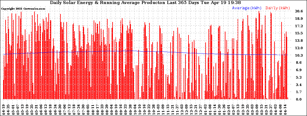 Solar PV/Inverter Performance Daily Solar Energy Production Running Average Last 365 Days