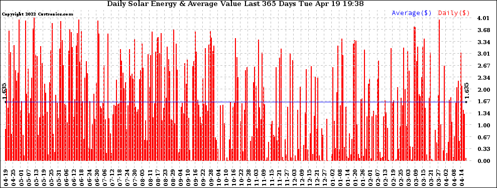 Solar PV/Inverter Performance Daily Solar Energy Production Value Last 365 Days