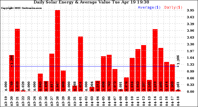 Solar PV/Inverter Performance Daily Solar Energy Production Value