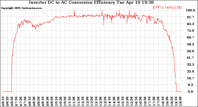 Solar PV/Inverter Performance Inverter DC to AC Conversion Efficiency