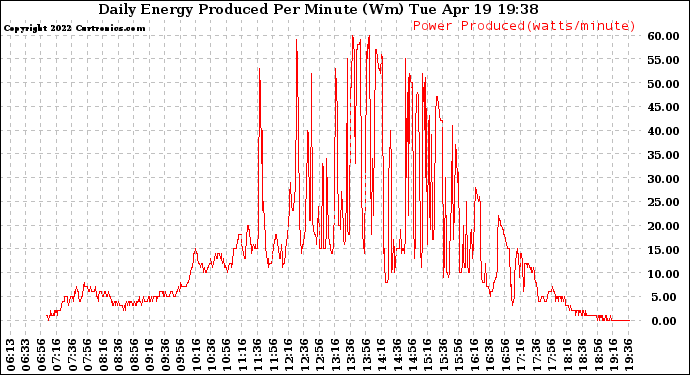 Solar PV/Inverter Performance Daily Energy Production Per Minute