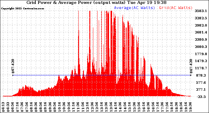 Solar PV/Inverter Performance Inverter Power Output