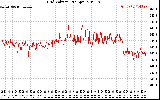 Solar PV/Inverter Performance Grid Voltage