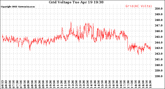 Solar PV/Inverter Performance Grid Voltage