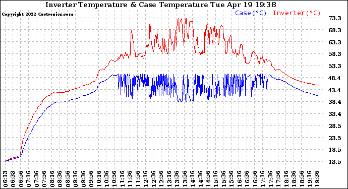 Solar PV/Inverter Performance Inverter Operating Temperature