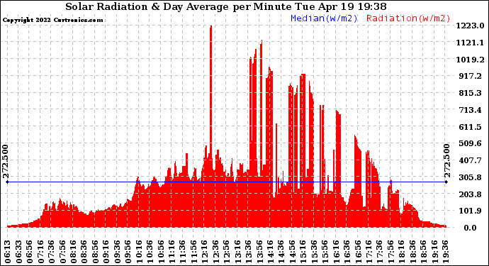 Solar PV/Inverter Performance Solar Radiation & Day Average per Minute