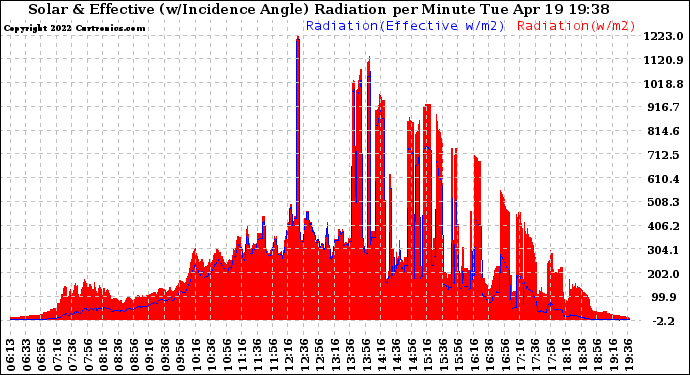 Solar PV/Inverter Performance Solar Radiation & Effective Solar Radiation per Minute