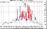 Solar PV/Inverter Performance Photovoltaic Panel Current Output