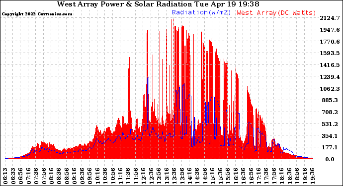 Solar PV/Inverter Performance West Array Power Output & Solar Radiation