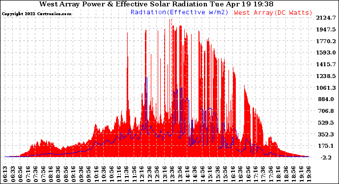 Solar PV/Inverter Performance West Array Power Output & Effective Solar Radiation