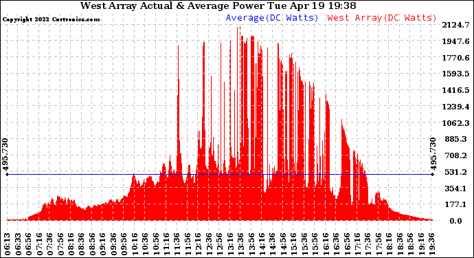 Solar PV/Inverter Performance West Array Actual & Average Power Output