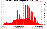 Solar PV/Inverter Performance West Array Actual & Running Average Power Output