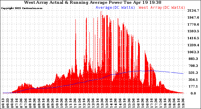 Solar PV/Inverter Performance West Array Actual & Running Average Power Output