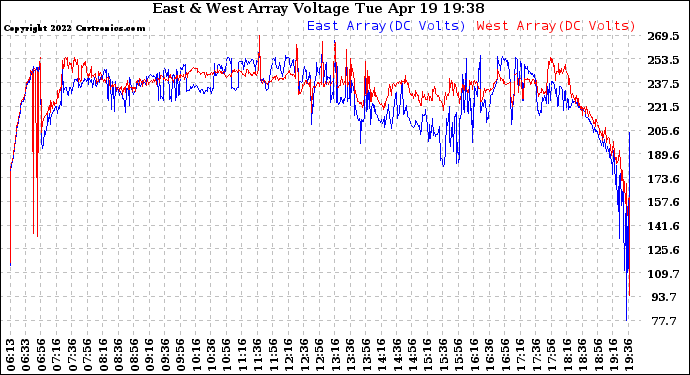 Solar PV/Inverter Performance Photovoltaic Panel Voltage Output