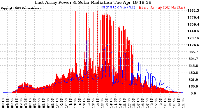 Solar PV/Inverter Performance East Array Power Output & Solar Radiation