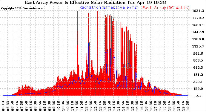 Solar PV/Inverter Performance East Array Power Output & Effective Solar Radiation