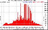 Solar PV/Inverter Performance East Array Actual & Average Power Output