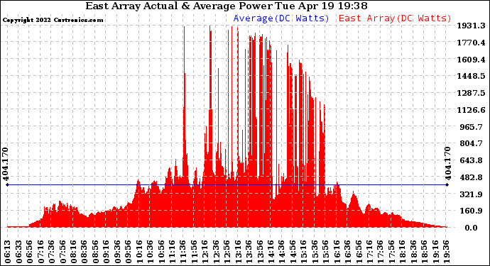 Solar PV/Inverter Performance East Array Actual & Average Power Output