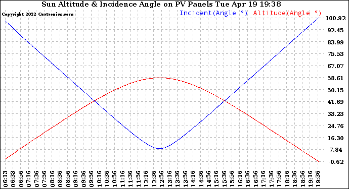 Solar PV/Inverter Performance Sun Altitude Angle & Sun Incidence Angle on PV Panels