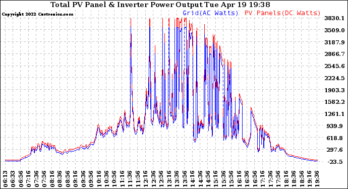 Solar PV/Inverter Performance PV Panel Power Output & Inverter Power Output